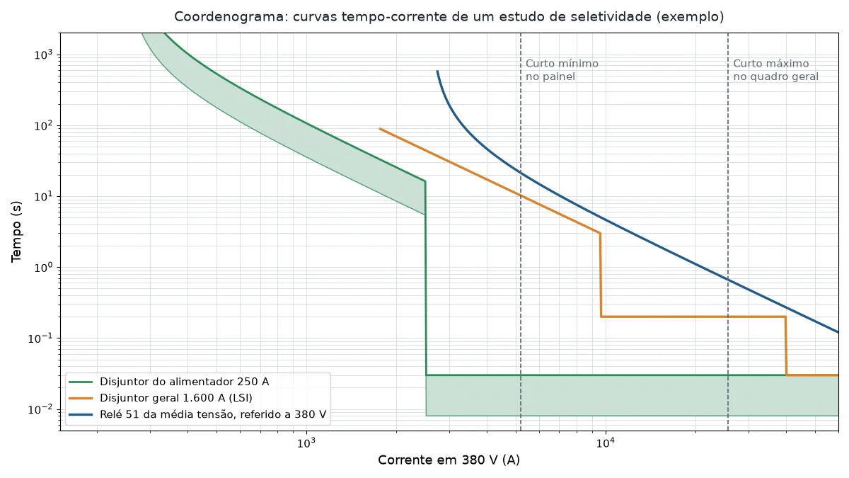 Exemplo de coordenograma com as curvas tempo-corrente do disjuntor do alimentador, do disjuntor geral e do relé da média tensão