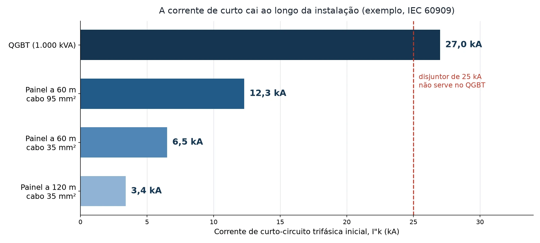 Gráfico de barras com a corrente de curto-circuito no quadro geral e em painéis alimentados por cabos de diferentes seções e comprimentos
