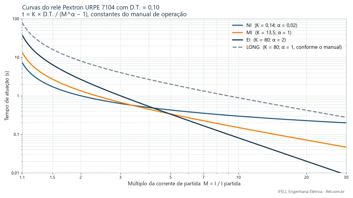 Gráfico das curvas NI, MI, EI e LONG do relé Pextron URPE 7104 com dial de tempo 0,10