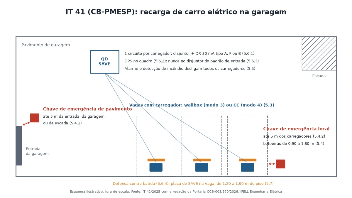 Esquema de garagem com os itens da IT 41: chave de emergência de pavimento, chave local, quadro dos carregadores com DR e DPS, defensas e placas