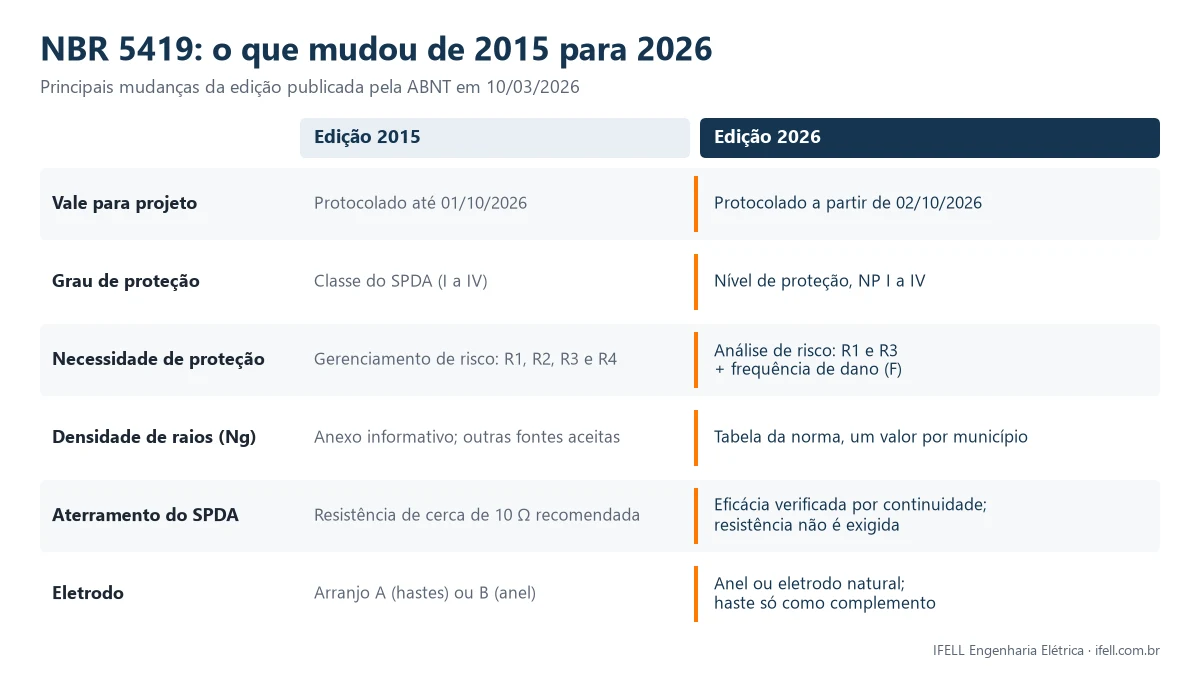 Quadro comparativo das principais mudanças da NBR 5419 entre as edições de 2015 e 2026