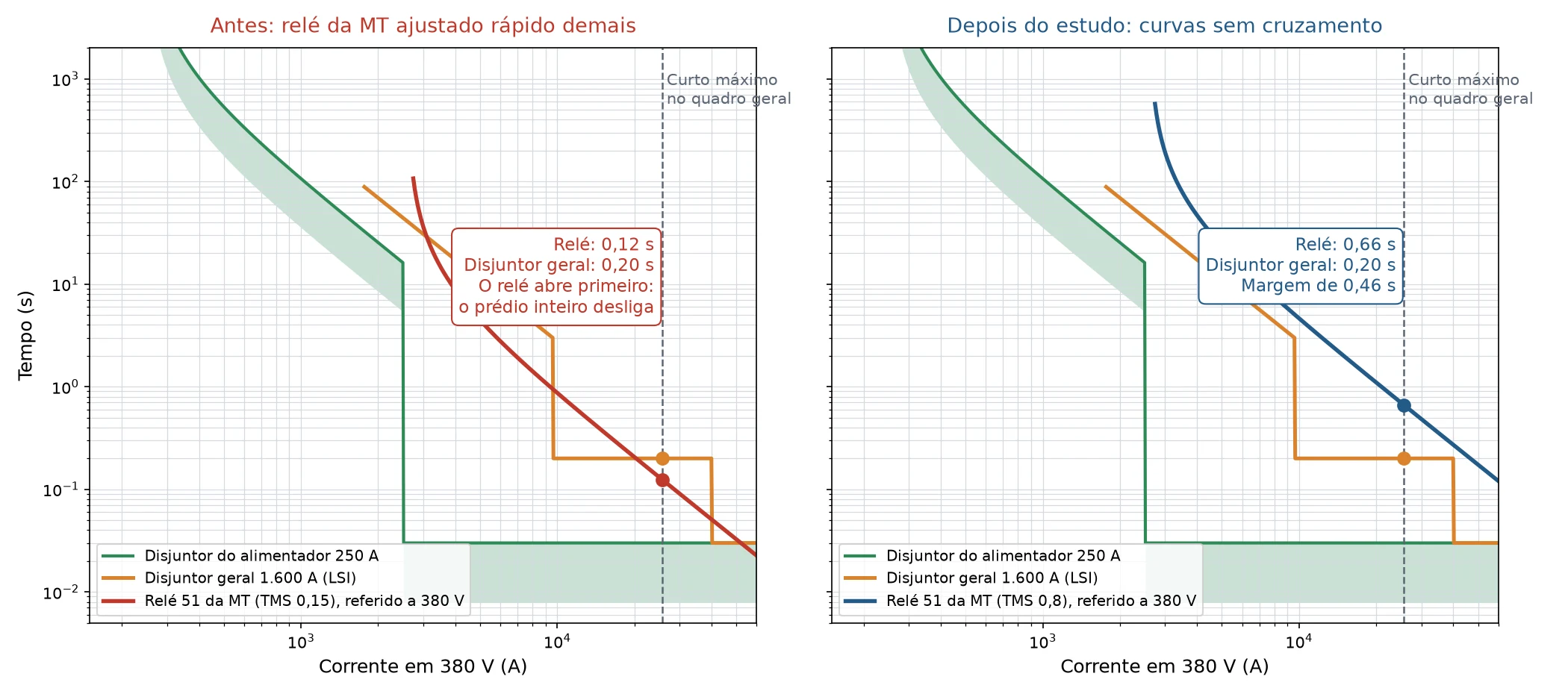 Coordenograma comparando o relé de média tensão mal ajustado, que cruza o disjuntor geral, com o ajuste corrigido pelo estudo de seletividade