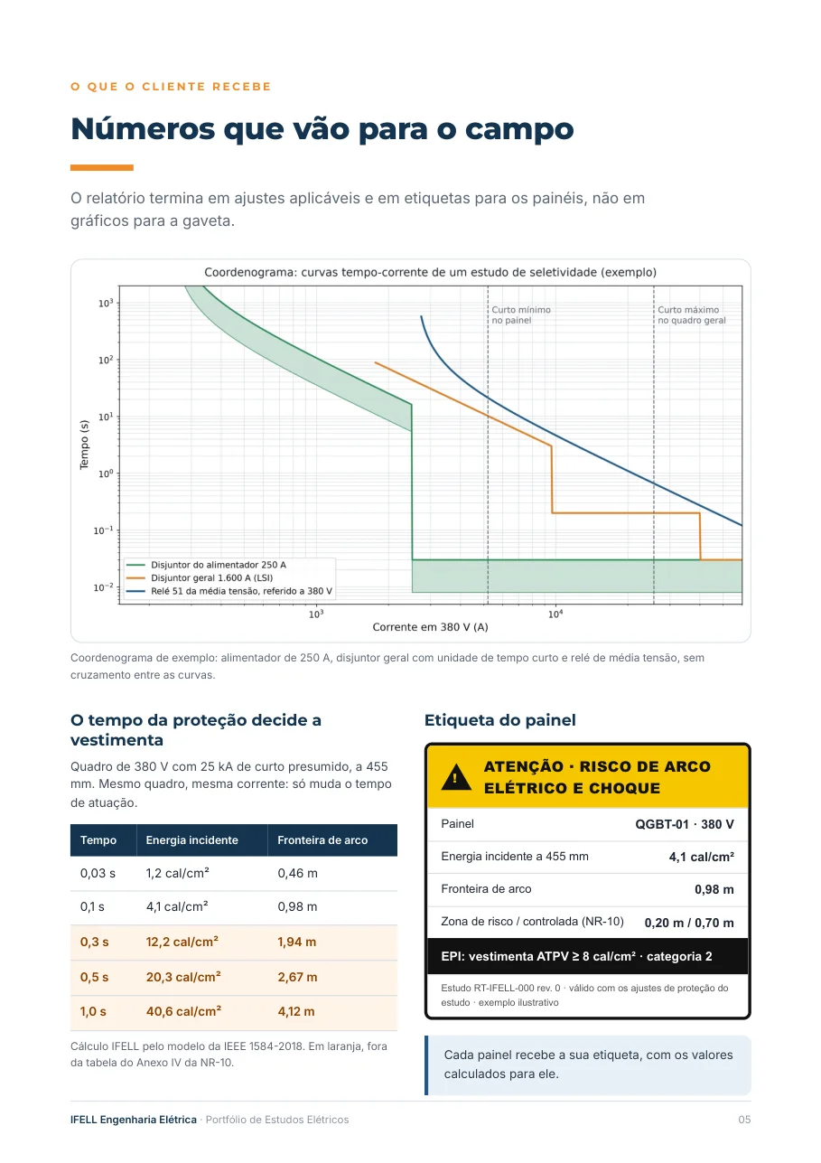 Página do portfólio com coordenograma, tabela de energia incidente e etiqueta de arco elétrico