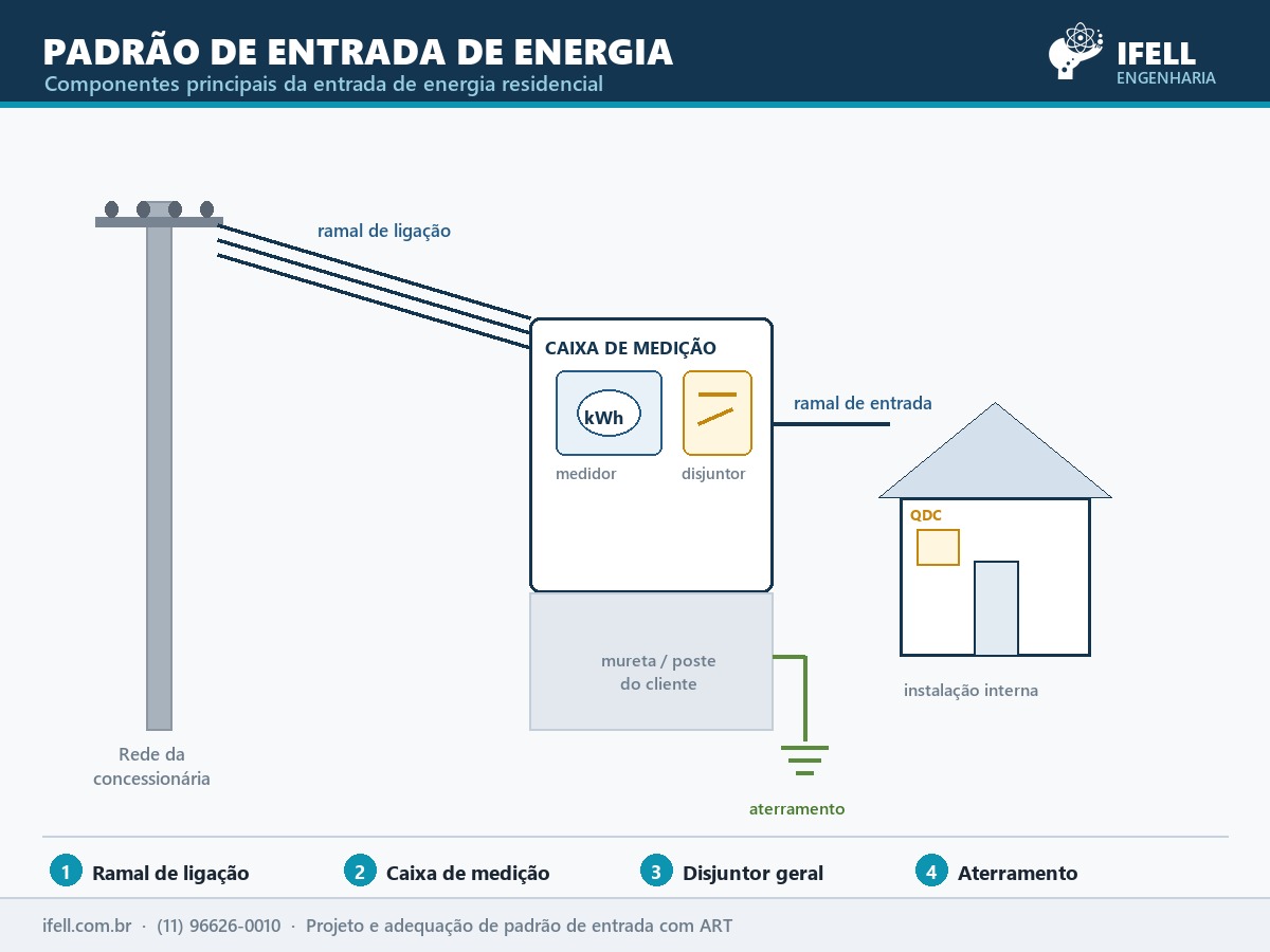 Esquema do padrão de entrada de energia residencial: ramal de ligação, caixa de medição com medidor e disjuntor, aterramento e ramal de entrada até o quadro de distribuição