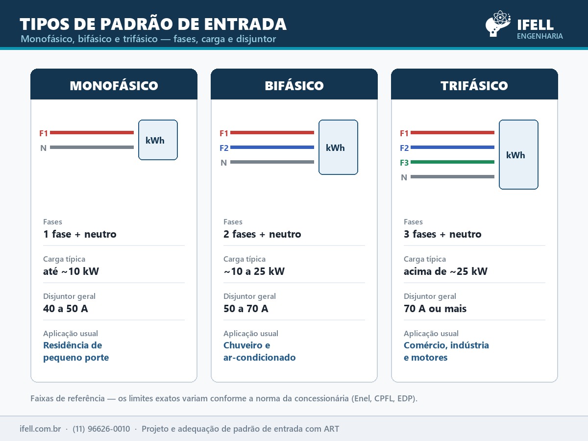 Comparação dos tipos de padrão de entrada: monofásico (1 fase e neutro), bifásico (2 fases e neutro) e trifásico (3 fases e neutro), com carga típica e disjuntor geral