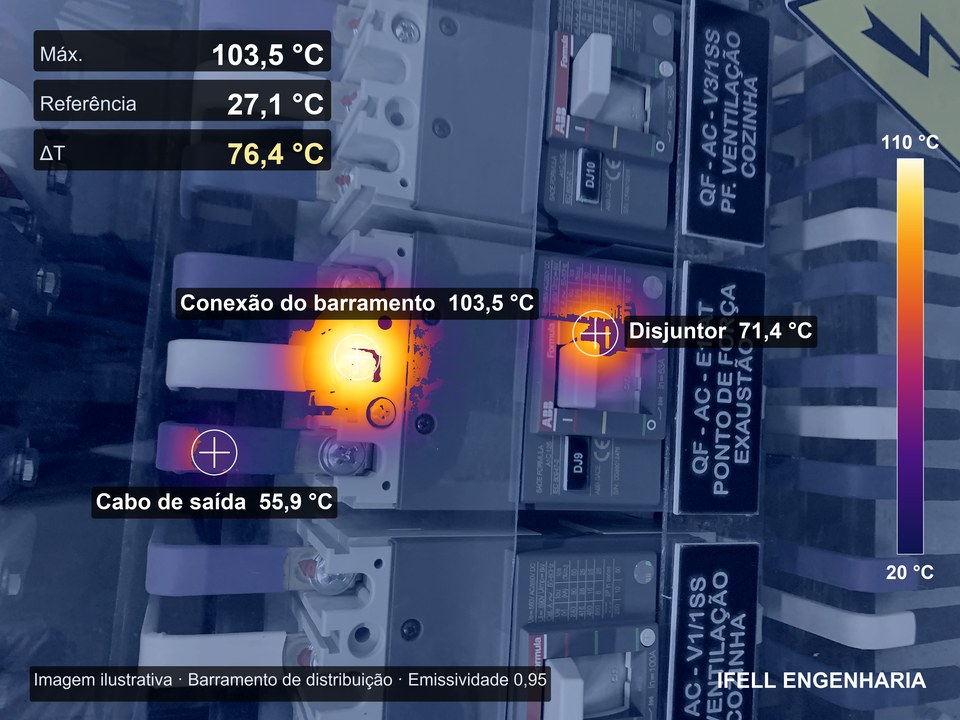 Termograma ilustrativo de barramento de distribuição com conexão aquecida identificada na inspeção termográfica