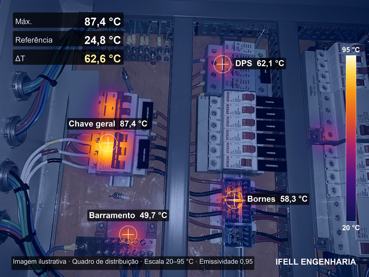 Termograma de painel elétrico com pontos quentes identificados, base do laudo de termografia da IFELL