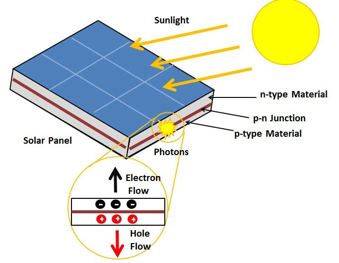 Empresa Instalação Placas Solares